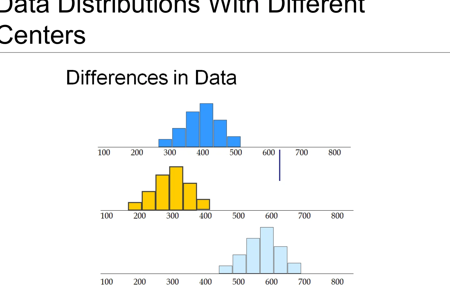 Data distributions with different centres.