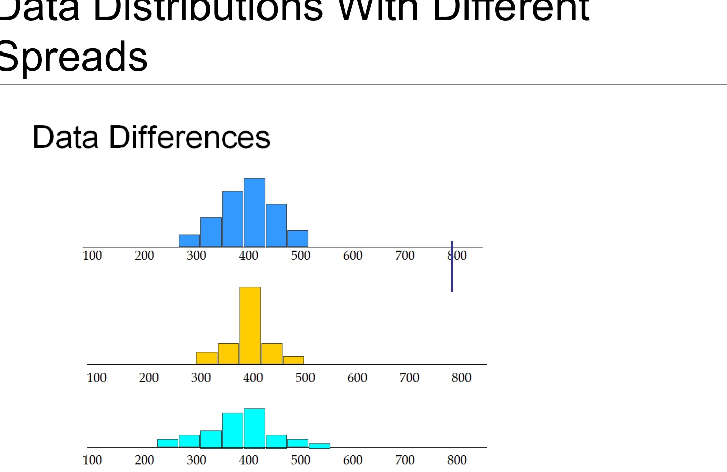 Data distributions with different spreads.