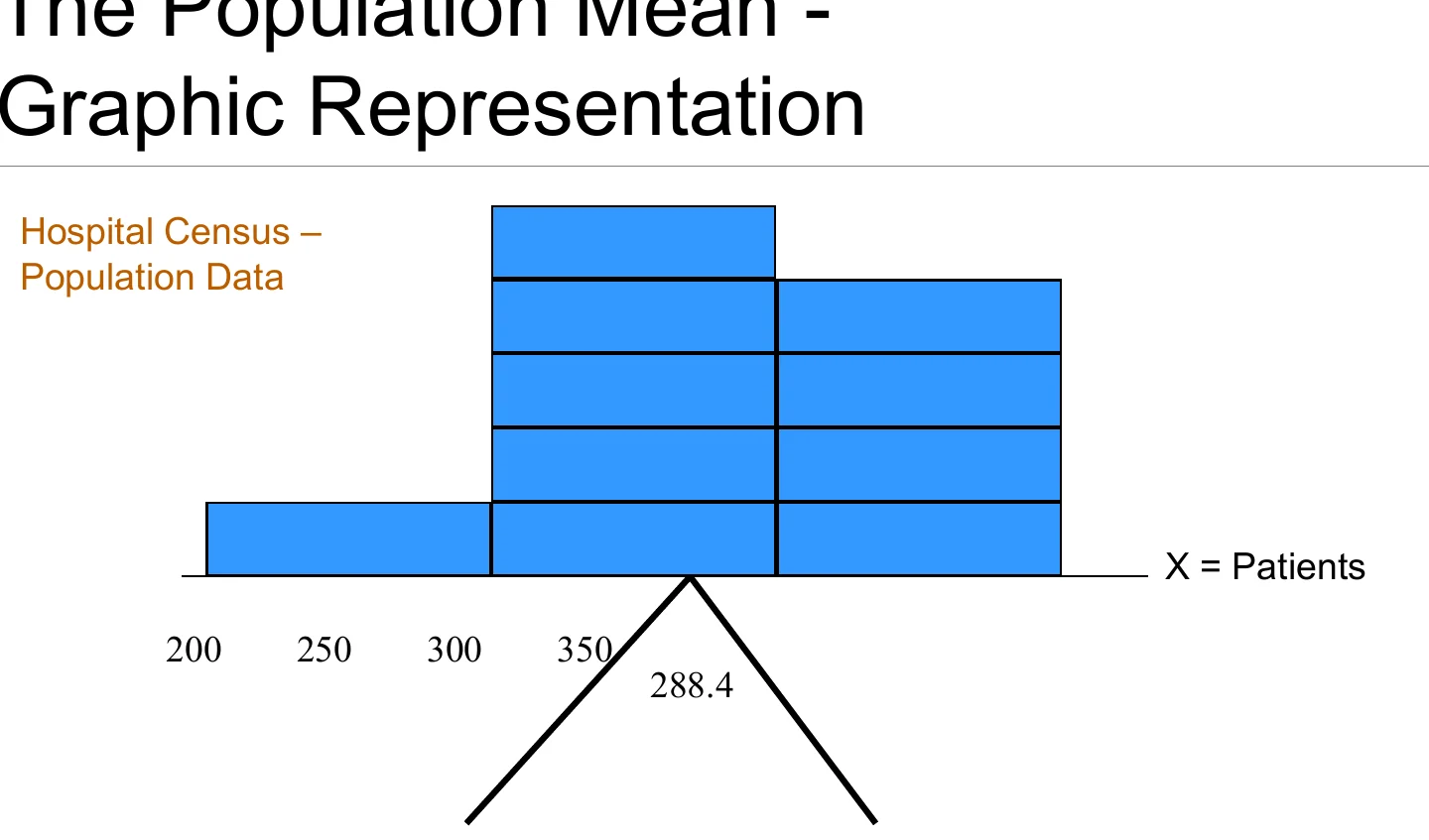 The population mean, shown graphically.