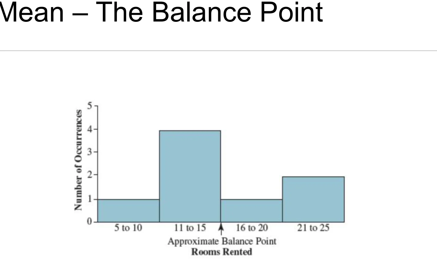 The mean as the balance point of the data.