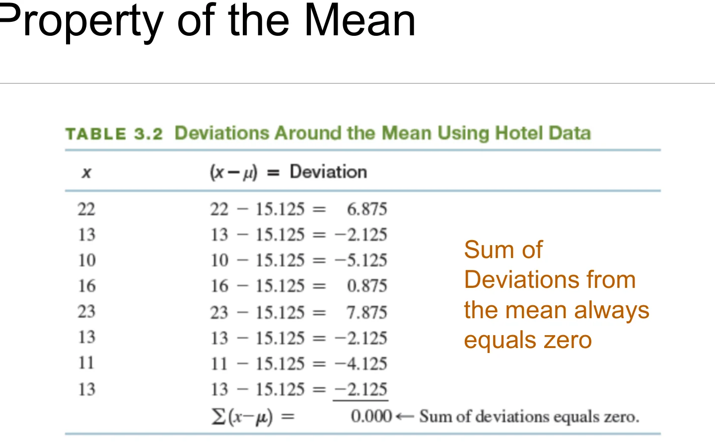 Deviations around the mean always sum to zero.