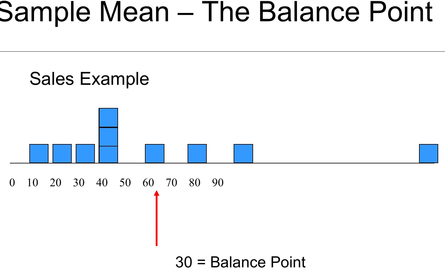 The sample mean as a balance point.
