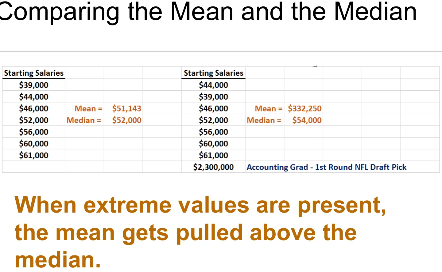 Comparing the mean and the median when extreme values are present.