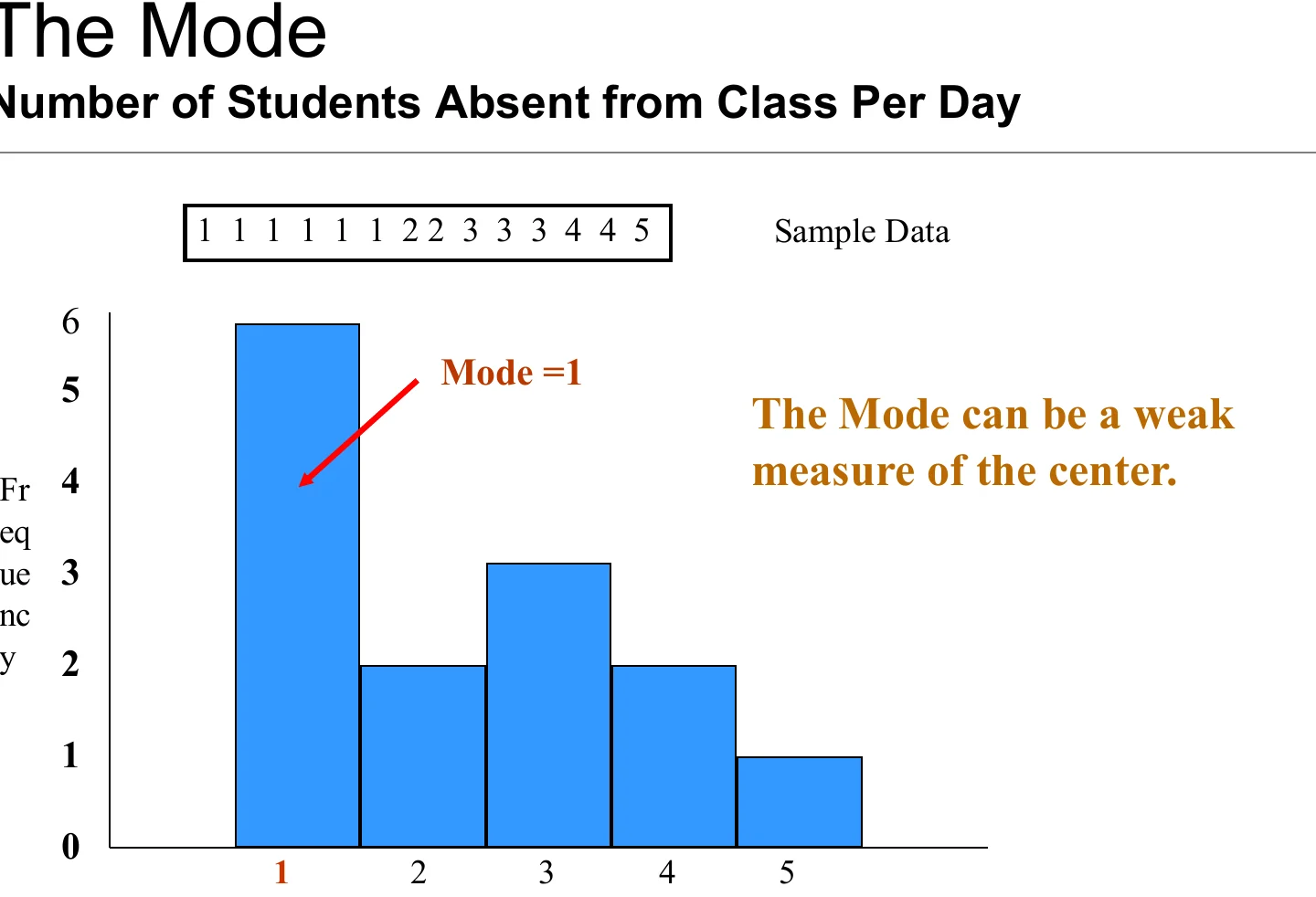 The mode, and why it can be a weak measure of the centre.