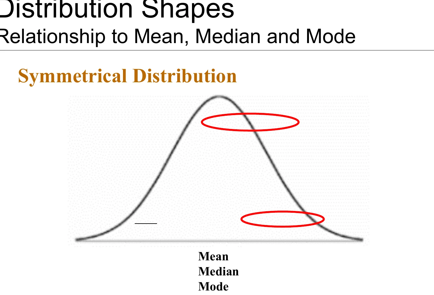 A symmetrical distribution: mean, median and mode coincide.