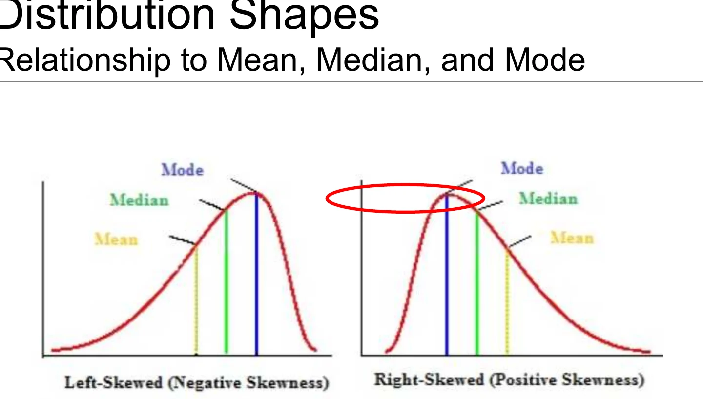 Skewed distributions and where each measure falls.