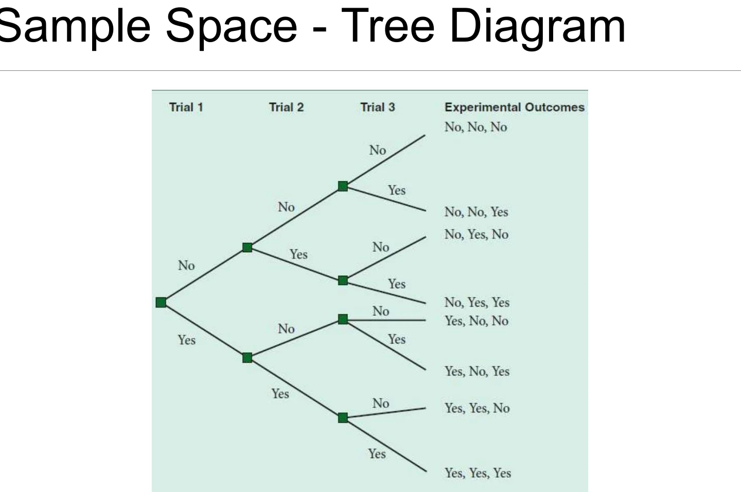 A sample space as a tree diagram.