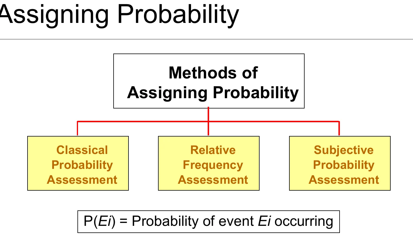 The three methods of assigning probability.