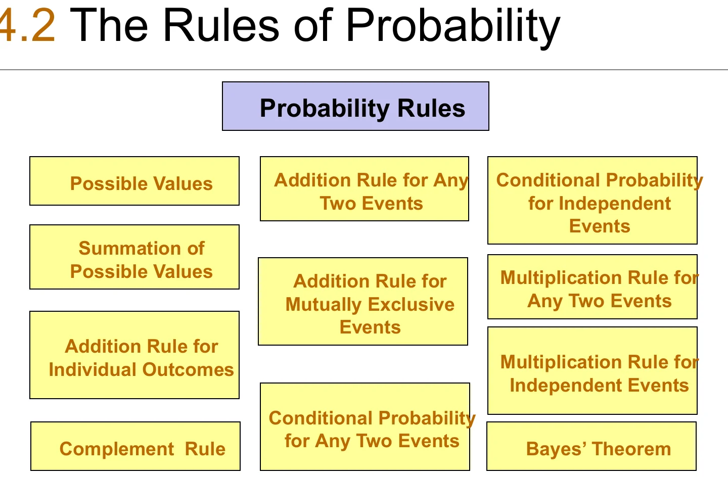 The probability rules, gathered in one map.