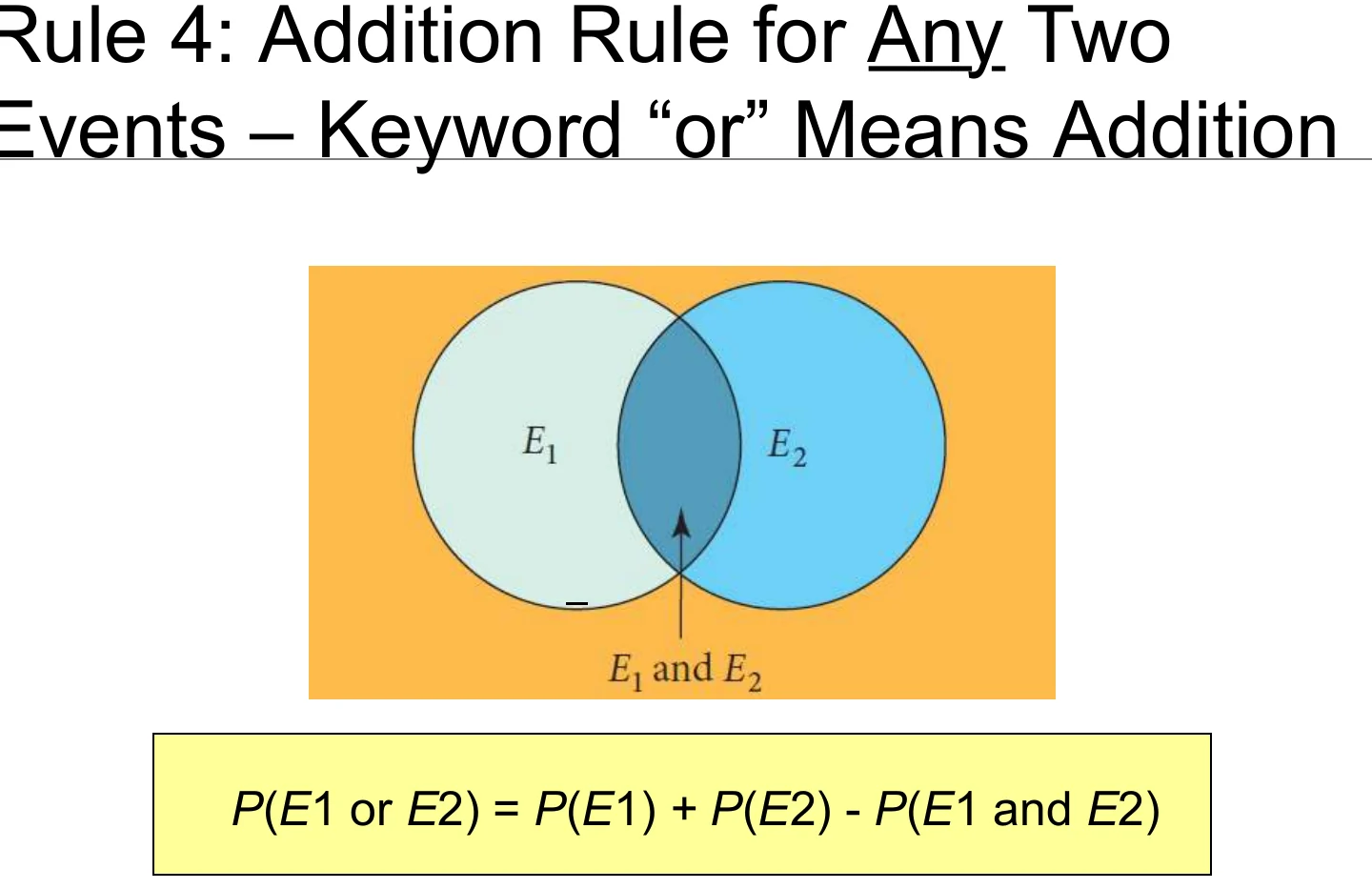 The addition rule for any two events, as a Venn diagram.
