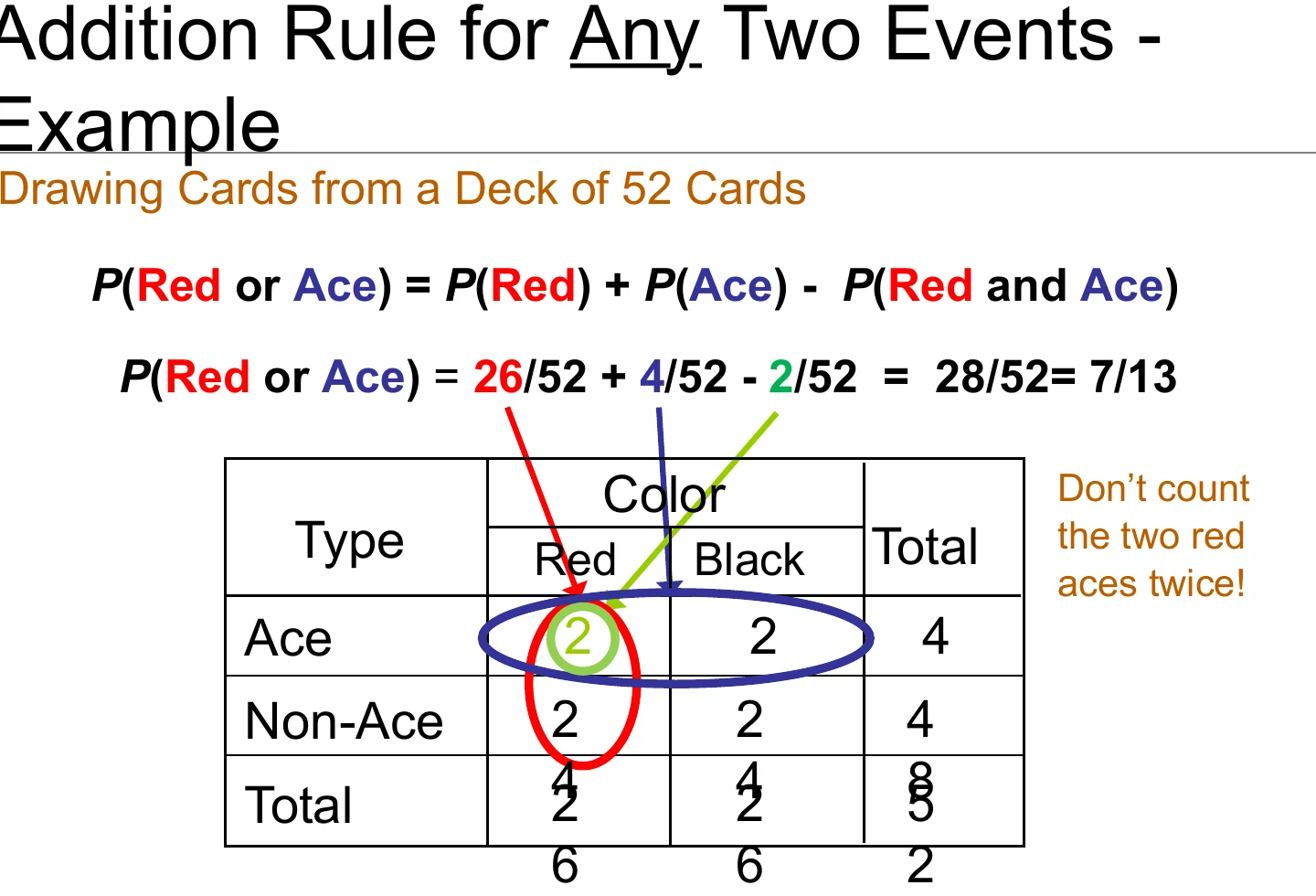 A worked addition rule example: drawing from a deck of cards.