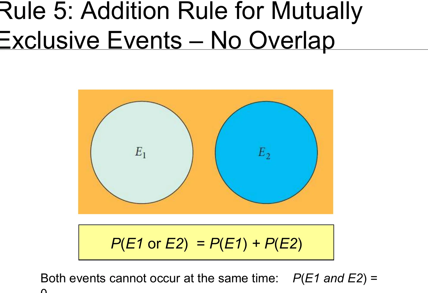 Mutually exclusive events do not overlap.