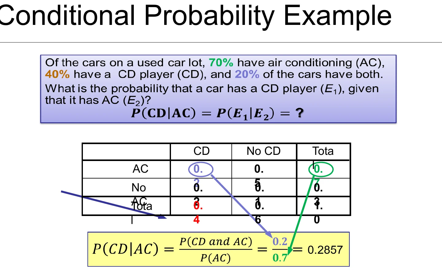 A conditional probability example, worked from a table.