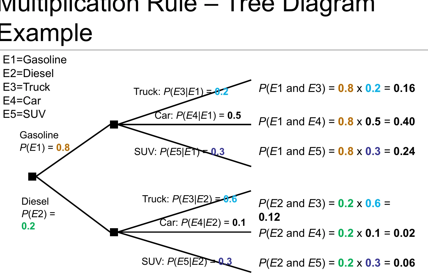 A worked tree diagram example.