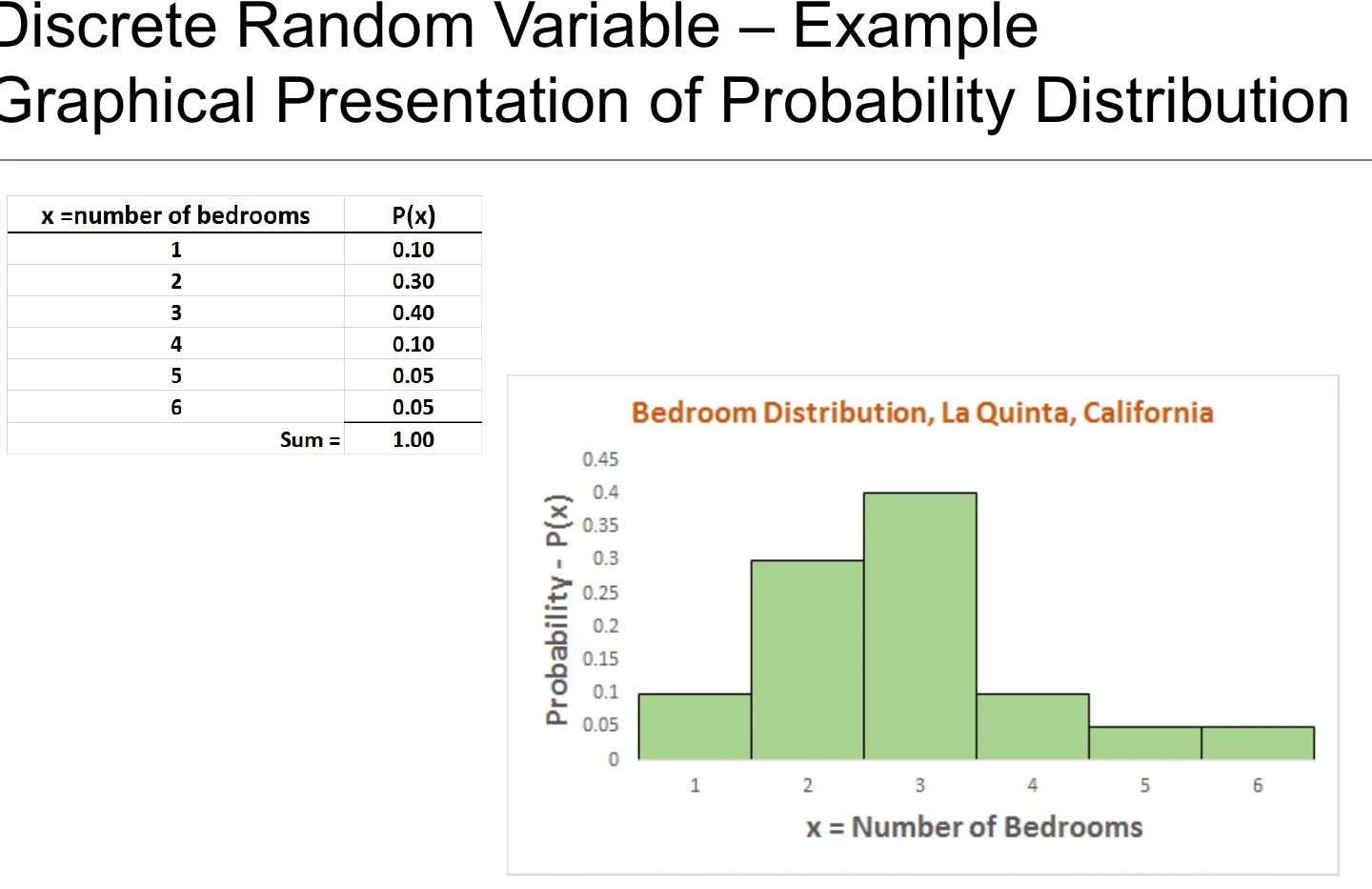 A discrete probability distribution, shown graphically.