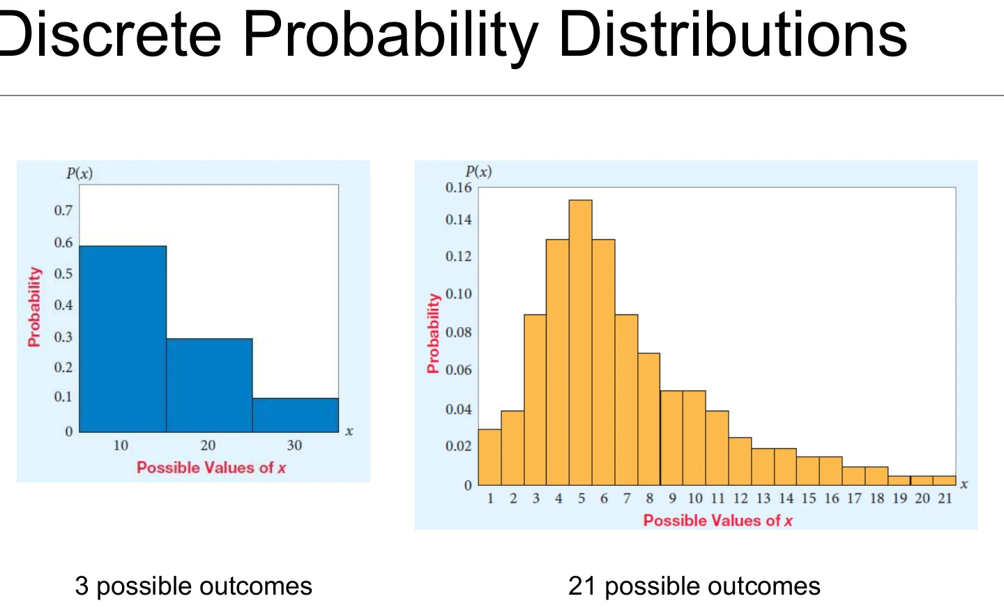 Discrete probability distributions with 3 and 21 possible outcomes.