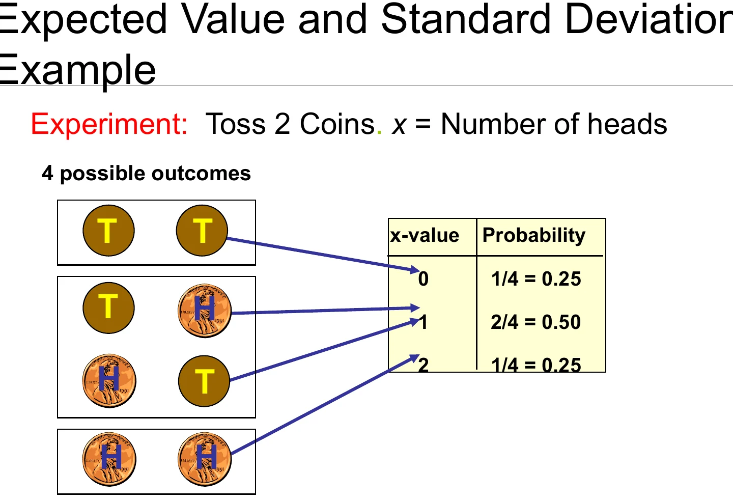Expected value and standard deviation: tossing two coins.