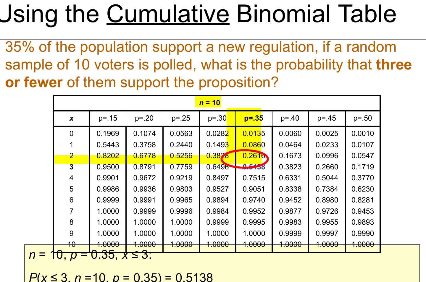 Using the cumulative binomial table.