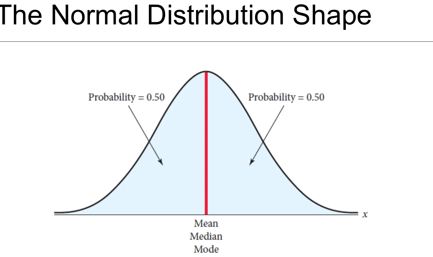 The shape of the normal distribution.
