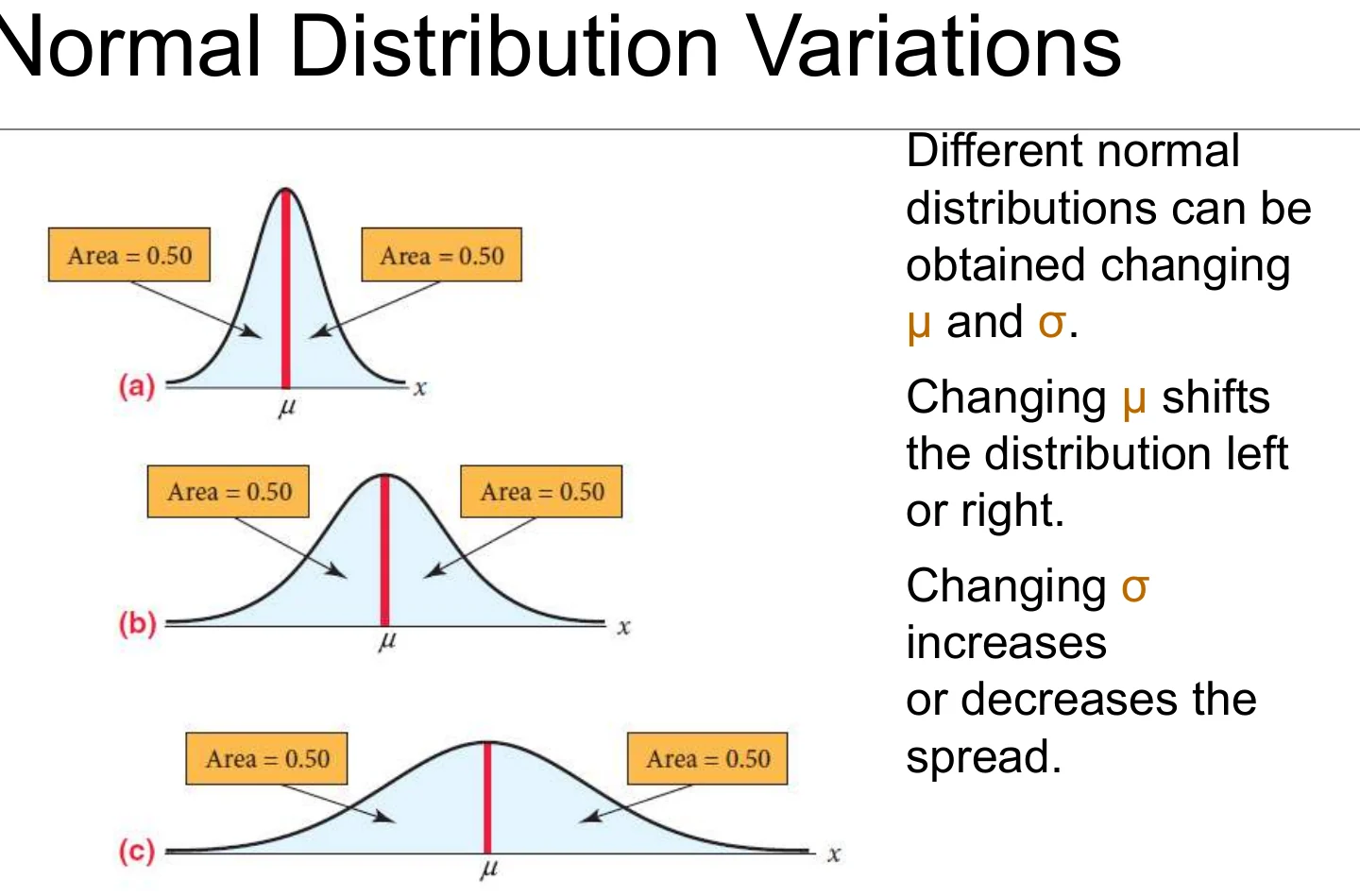 Normal distribution variations as mu and sigma change.
