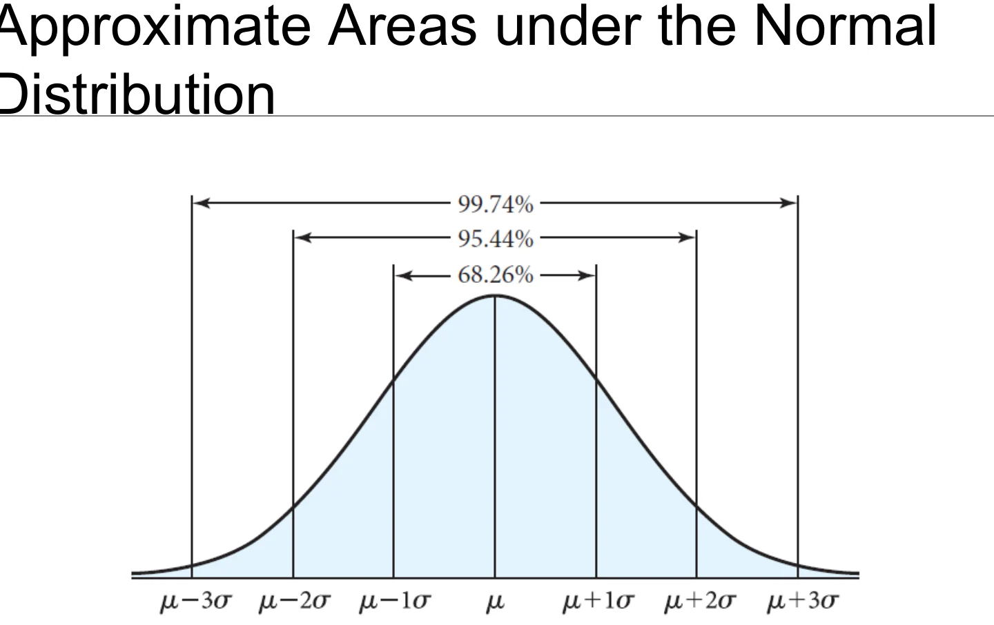 Approximate areas under the normal distribution.