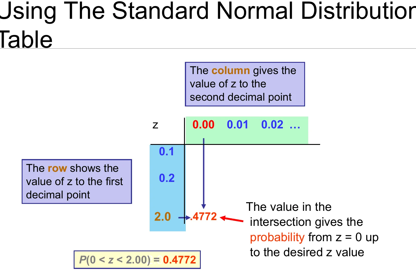 Reading the standard normal table.