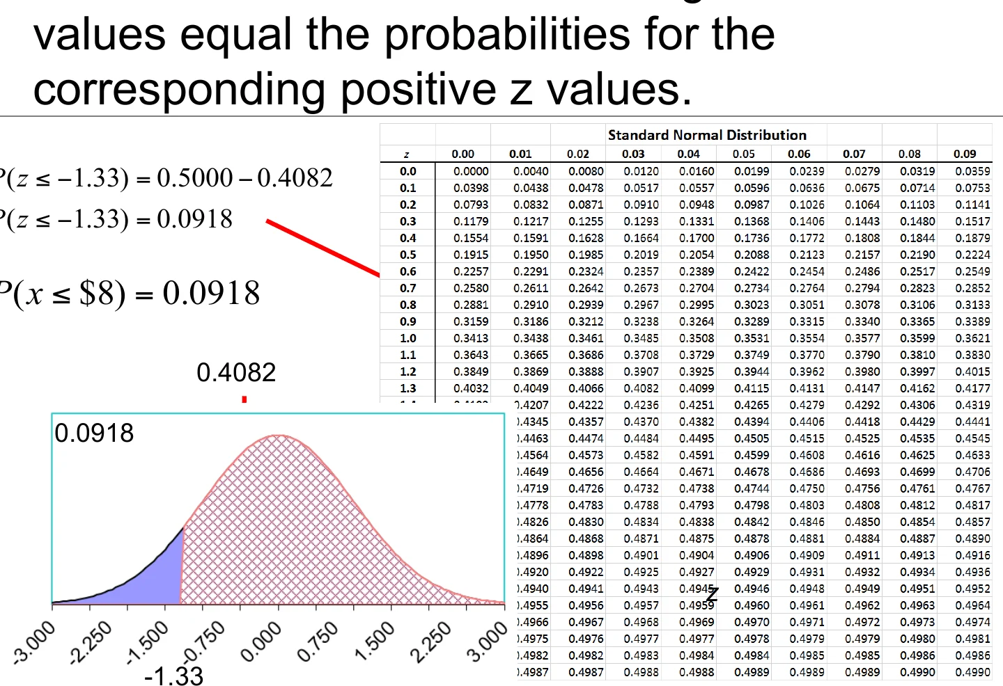 Probabilities for negative z-values.