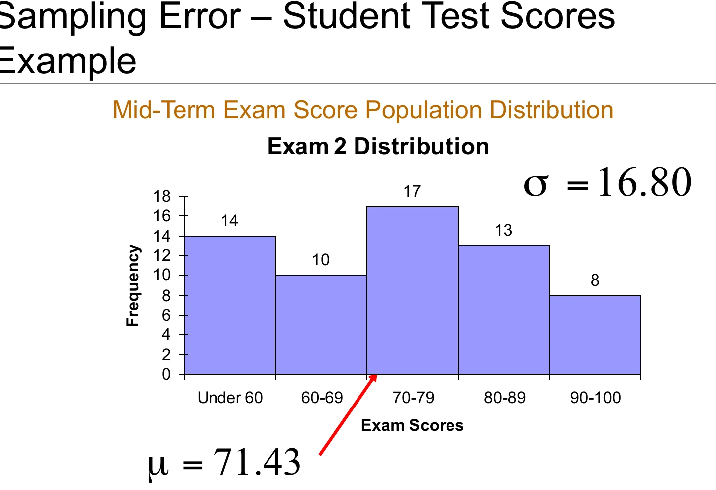 The population distribution of mid-term exam scores.