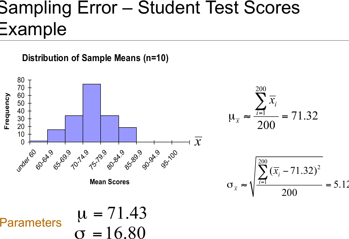 The distribution of sample means for n = 10.