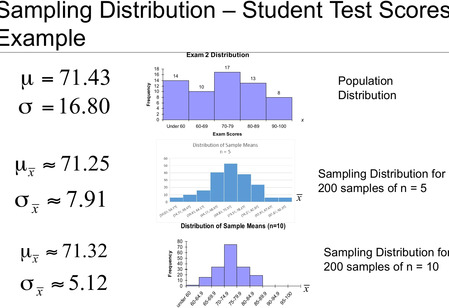 Population against sampling distributions for n = 5 and n = 10.