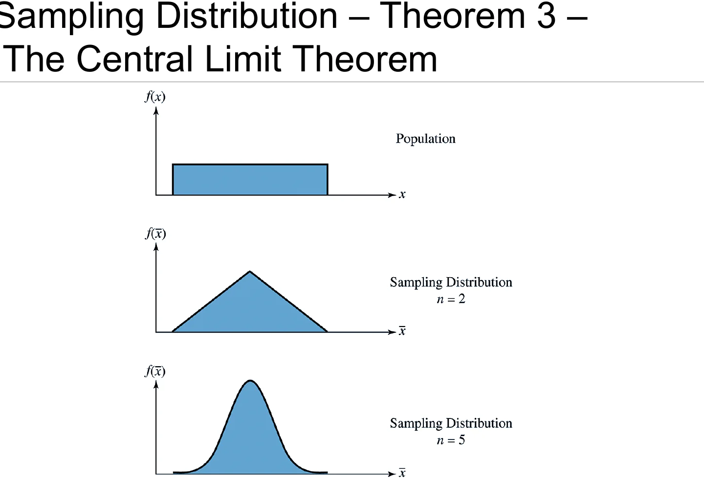 The Central Limit Theorem, whatever the population shape.