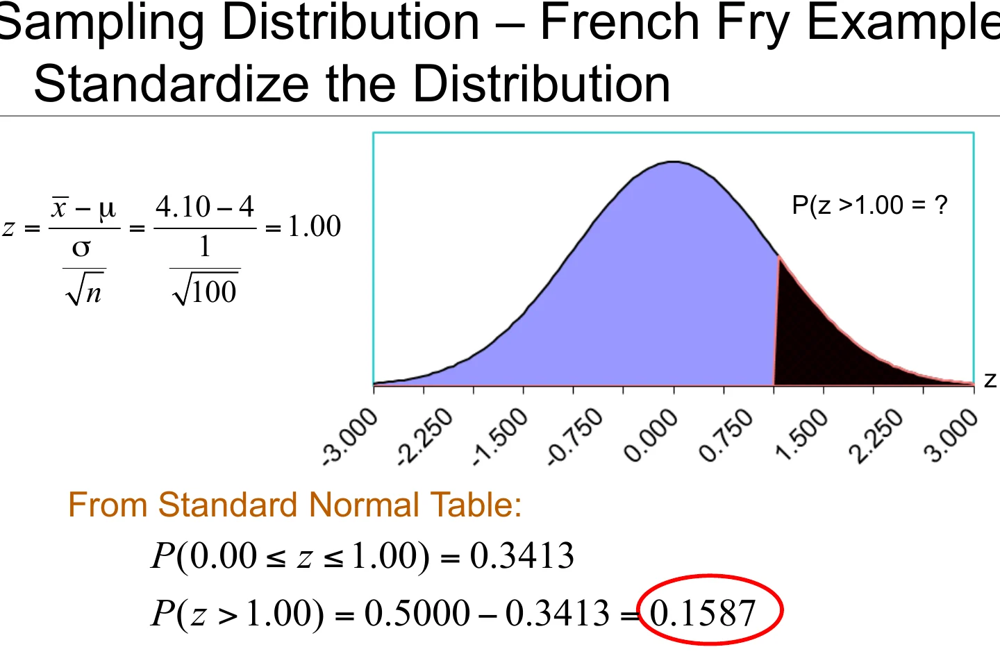 Standardizing the sampling distribution: the French fry example.