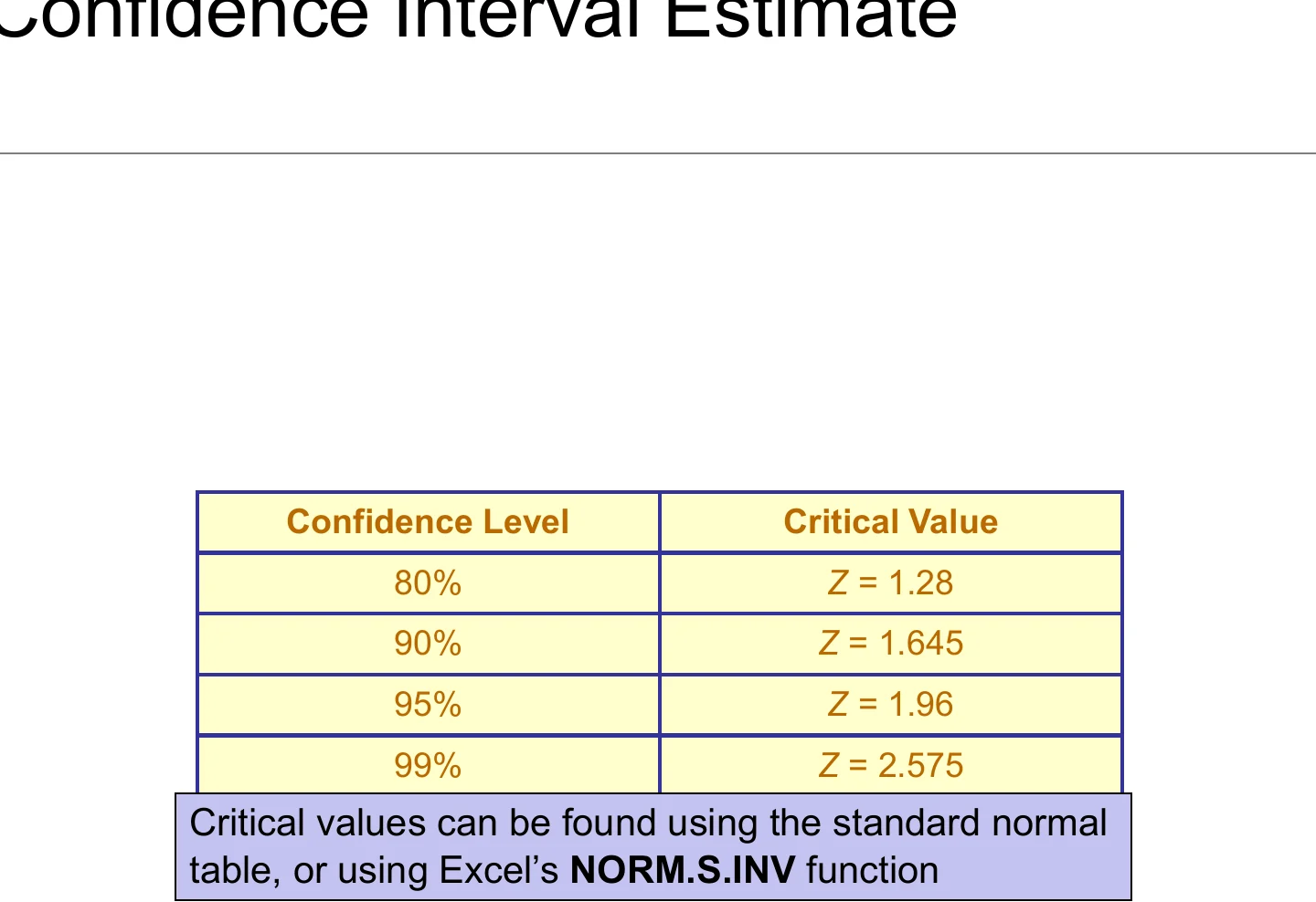 Critical values for the common confidence levels.