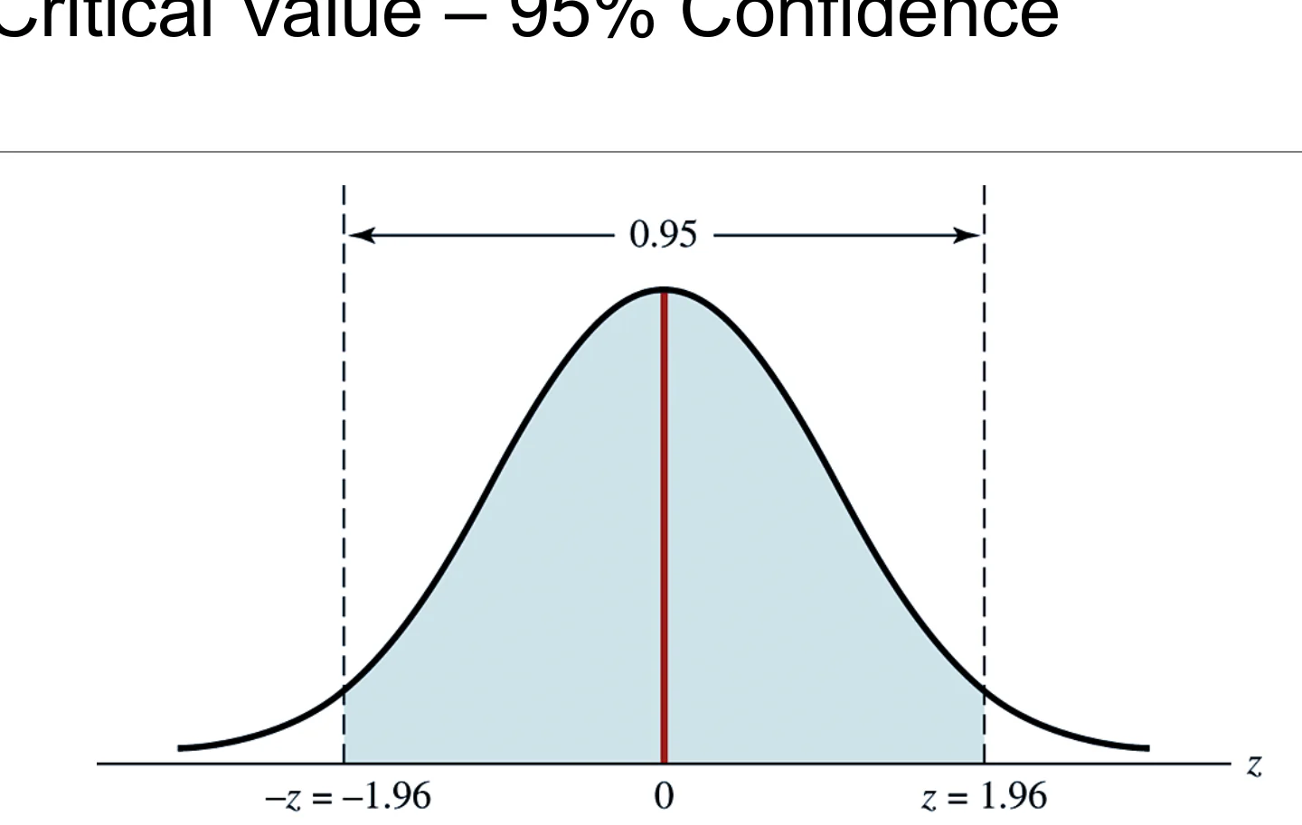 The critical value for 95% confidence.