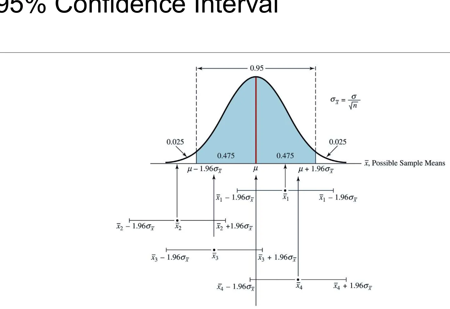 What a 95% confidence interval means.