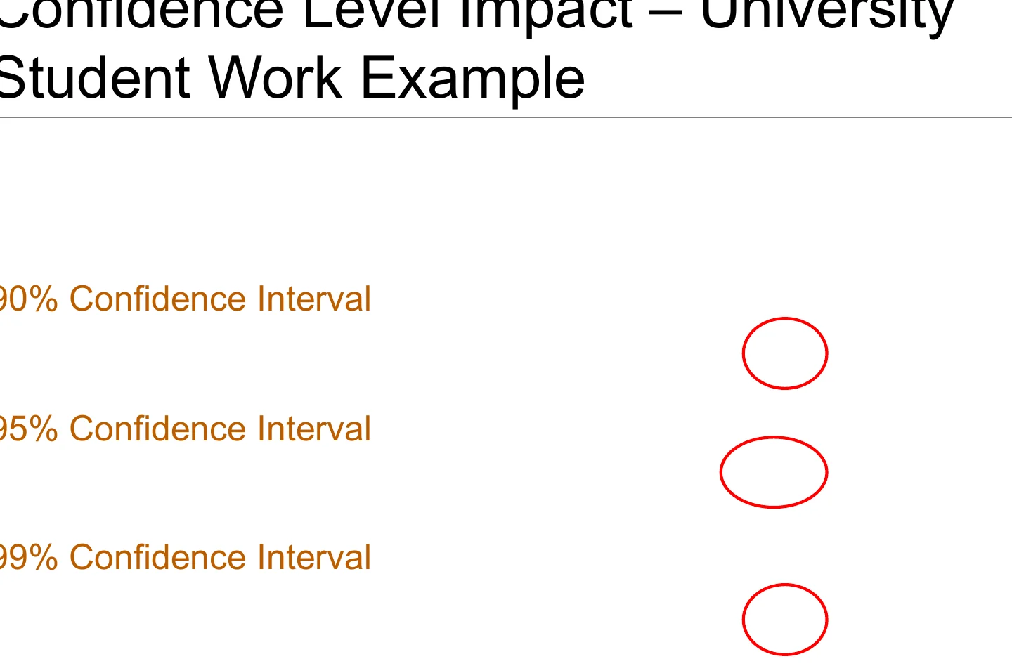 The effect of the confidence level on the interval.