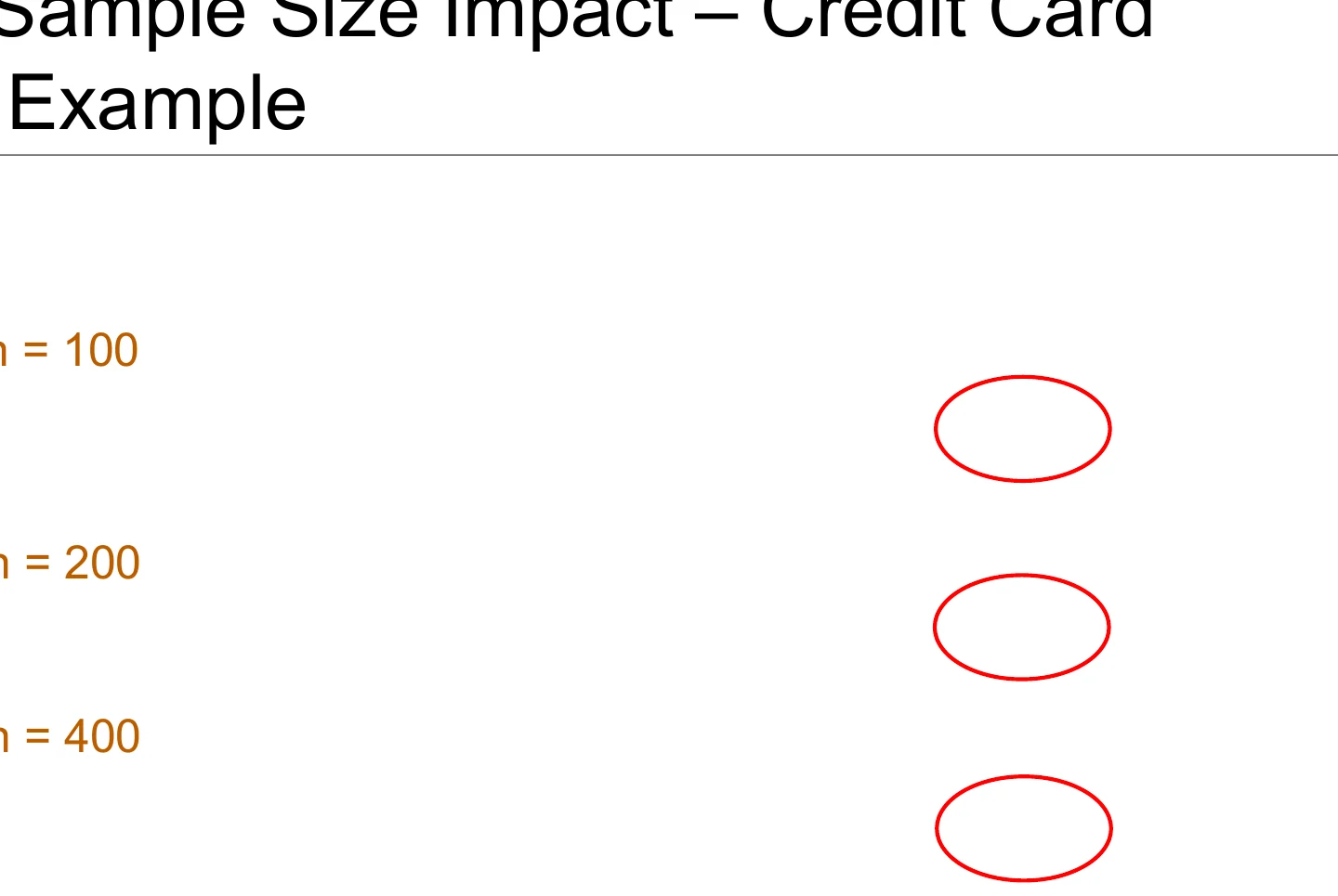 The effect of sample size on the interval.