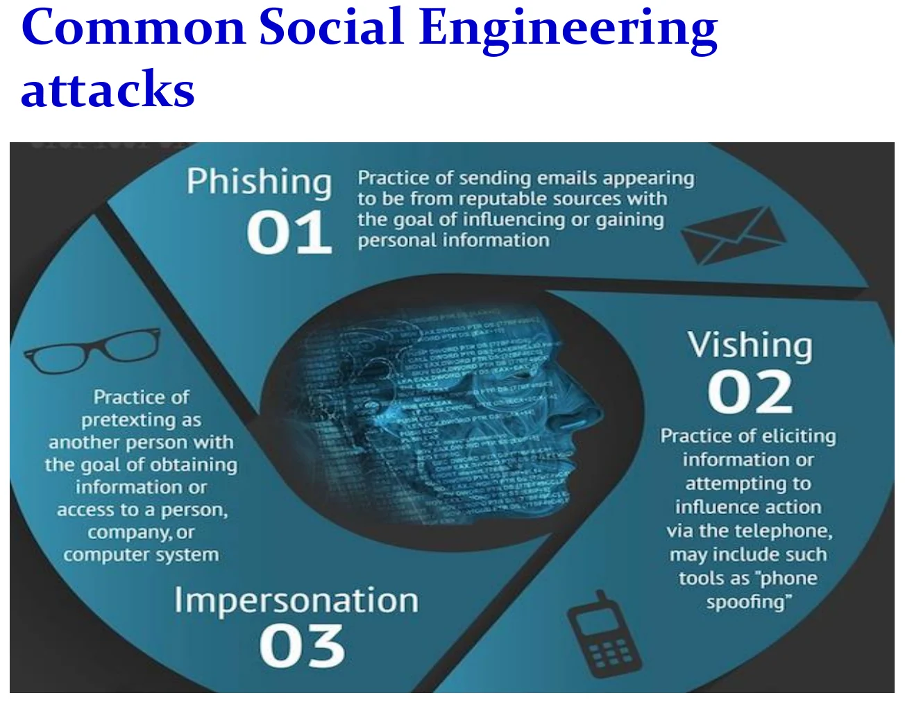 The common social engineering attacks: phishing, vishing, impersonation.