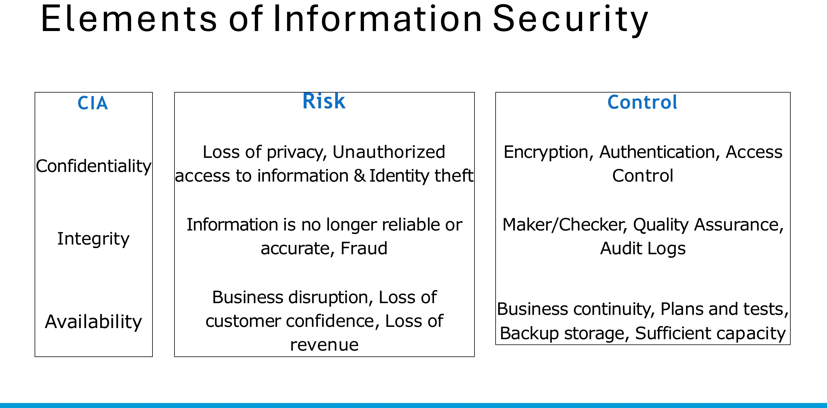 Confidentiality, integrity and availability against risk and control.