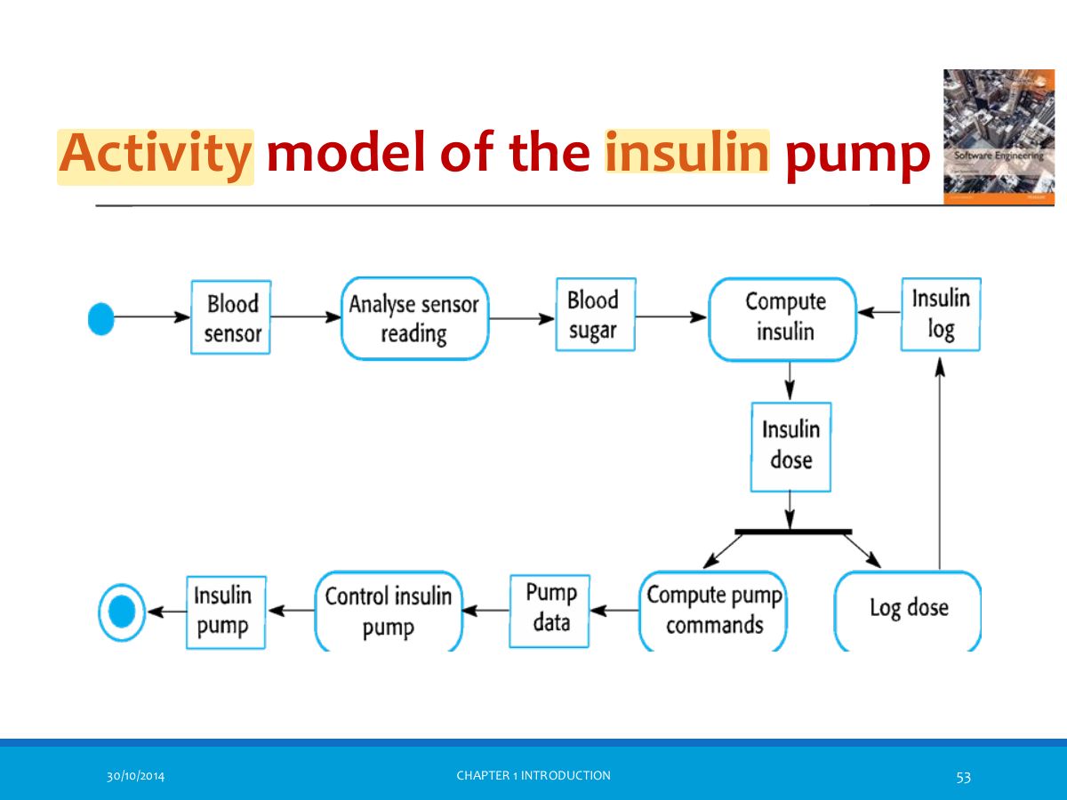 Slide 53: Activity model of the insulin pump