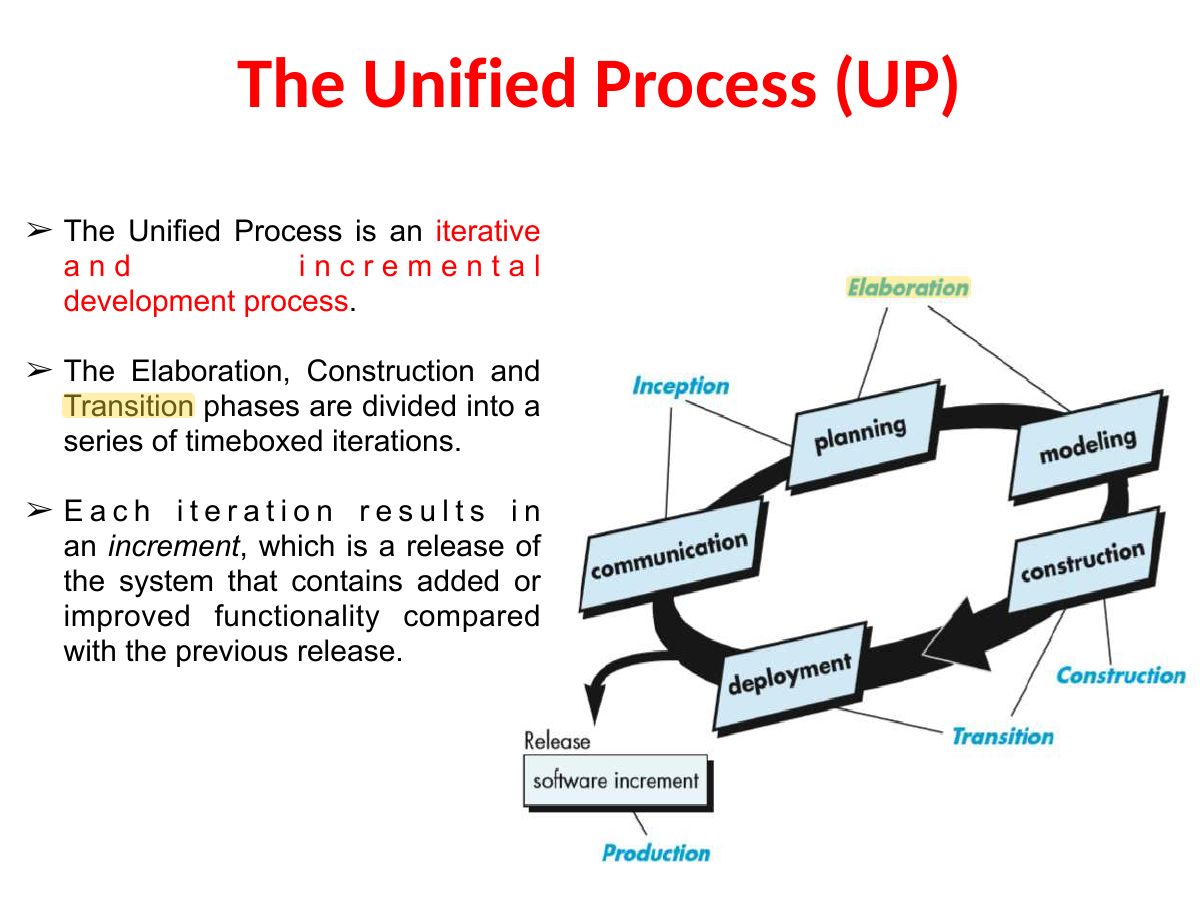 Slide 32: The Unified Process (UP)