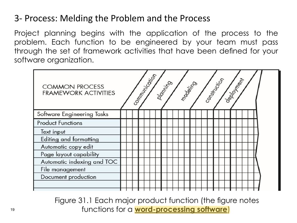 Slide 19: 3- Process: Melding the Problem and the Process