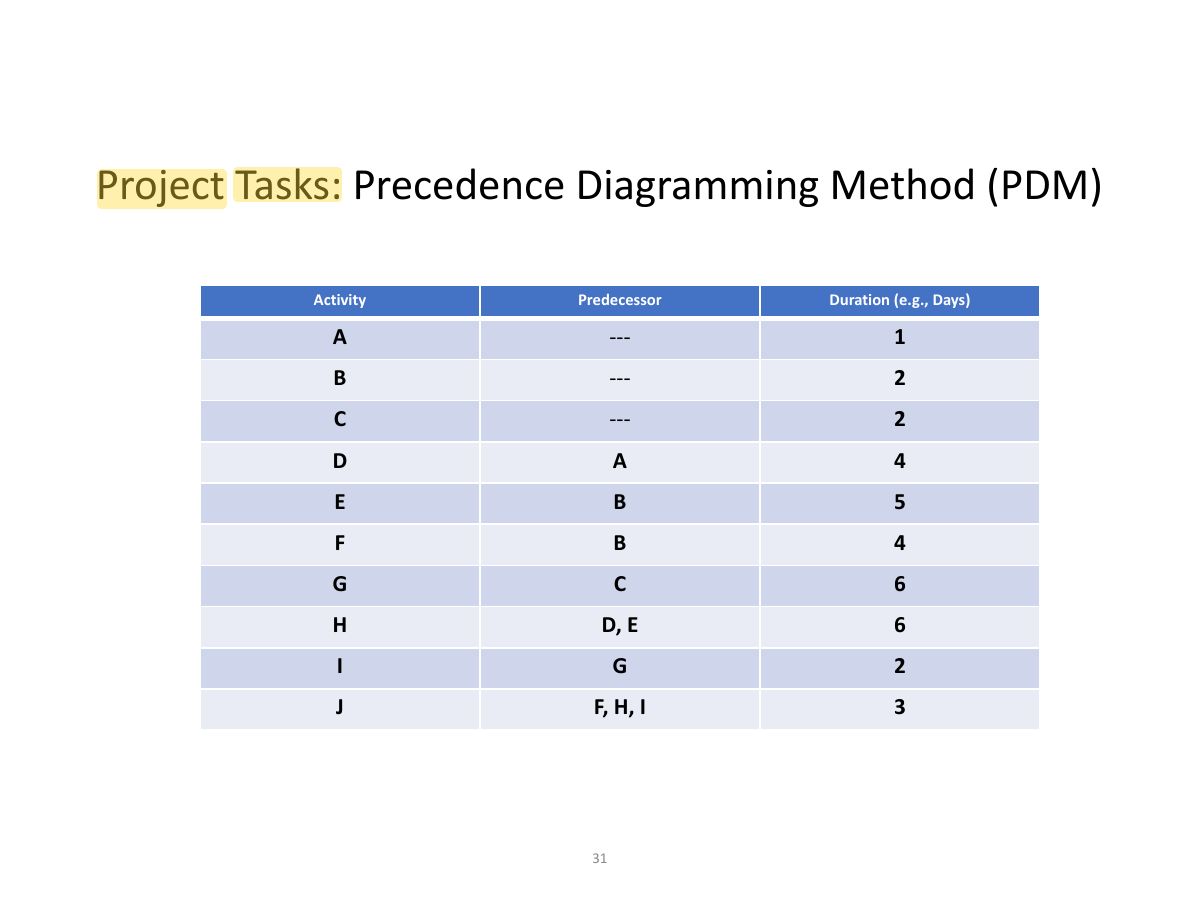 Slide 31: Project Tasks: Precedence Diagramming Method (PDM)