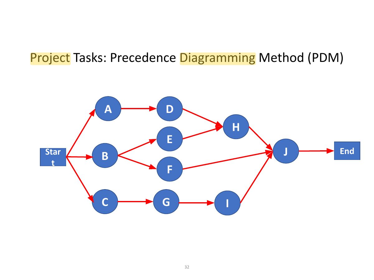 Slide 32: Project Tasks: Precedence Diagramming Method (PDM)