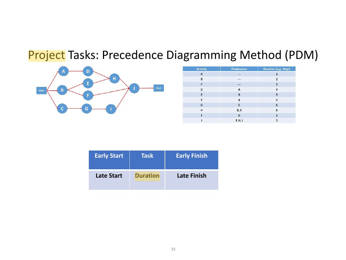 Slide 33: Project Tasks: Precedence Diagramming Method (PDM)