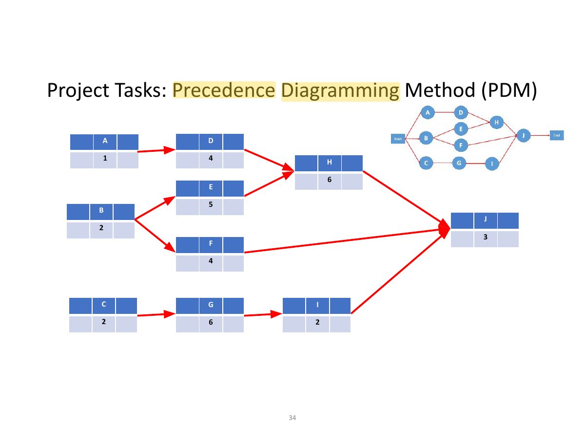 Slide 34: Project Tasks: Precedence Diagramming Method (PDM)