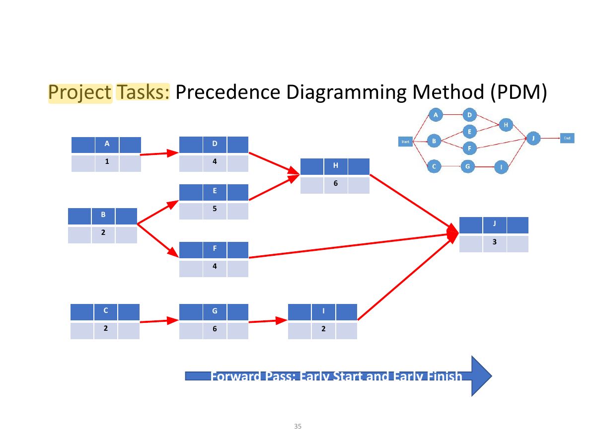 Slide 35: Project Tasks: Precedence Diagramming Method (PDM)