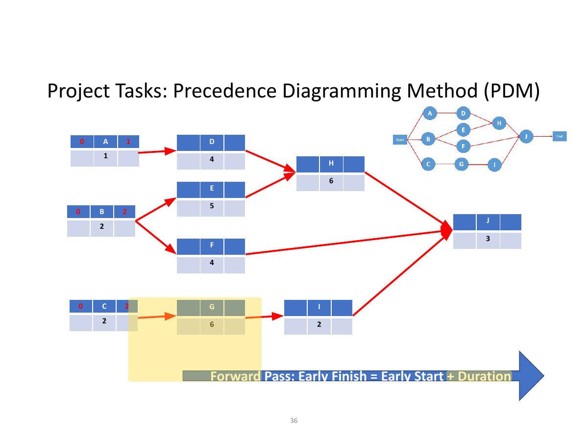 Slide 36: Project Tasks: Precedence Diagramming Method (PDM)