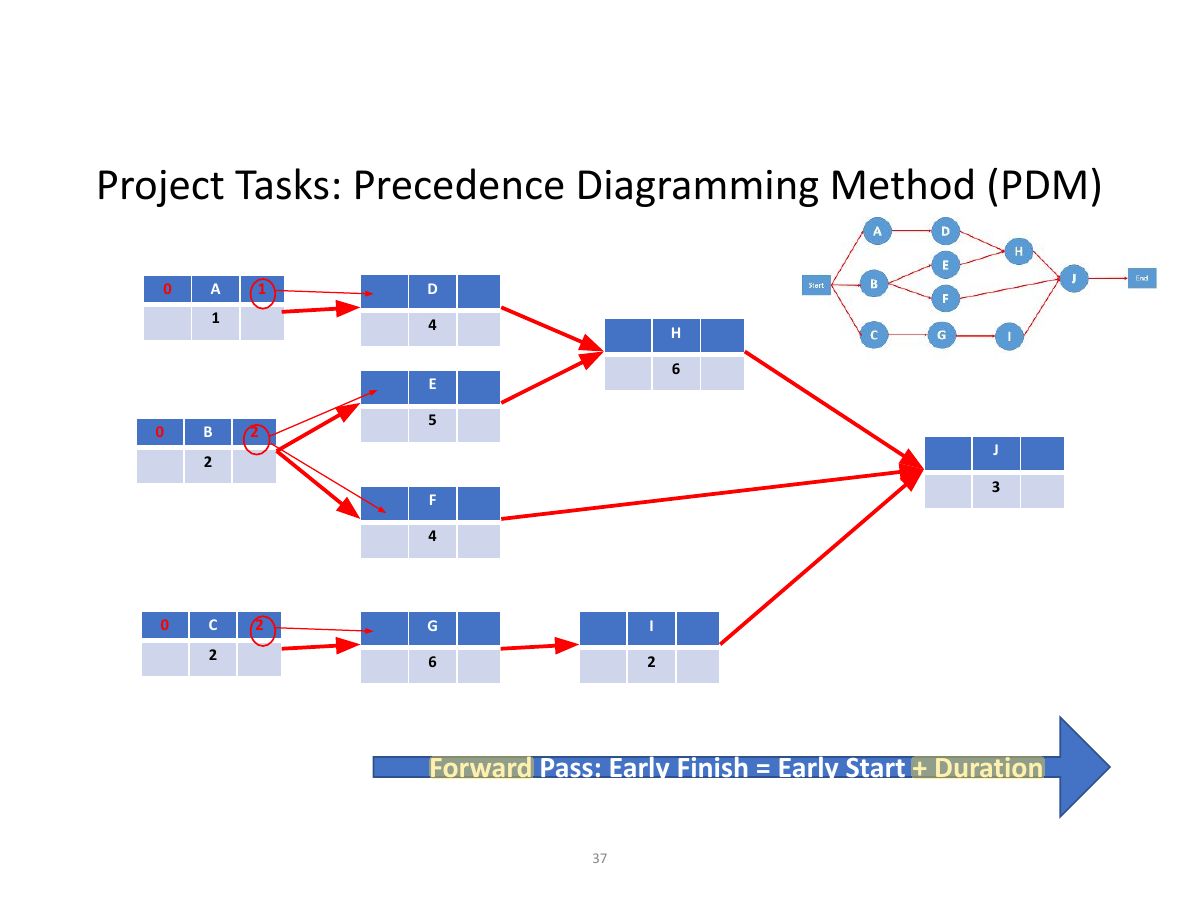 Slide 37: Project Tasks: Precedence Diagramming Method (PDM)