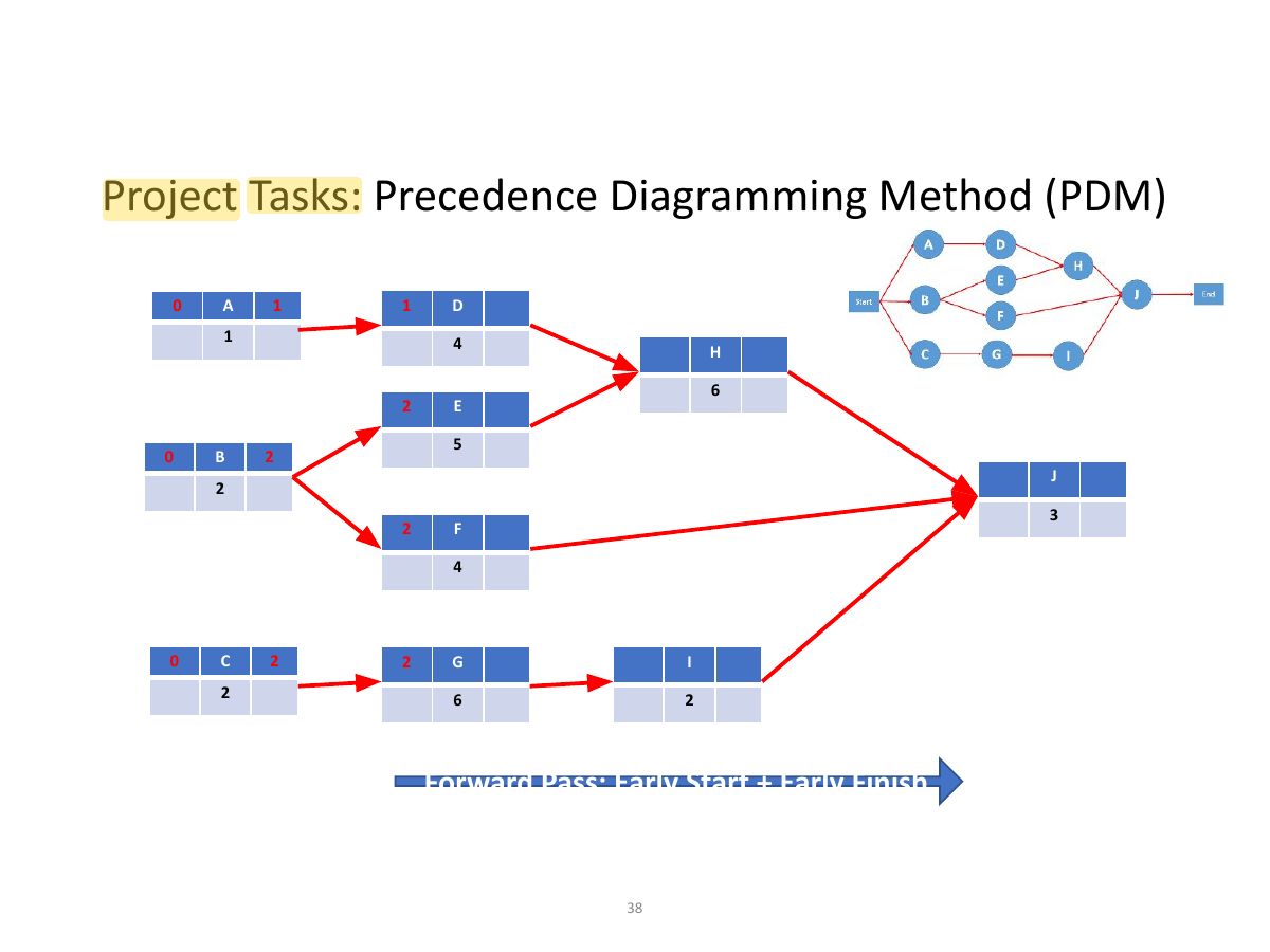 Slide 38: Project Tasks: Precedence Diagramming Method (PDM)